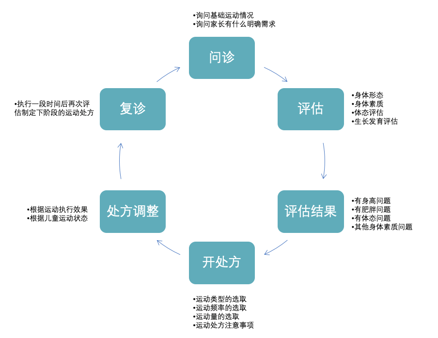 處方開(kāi)具流程