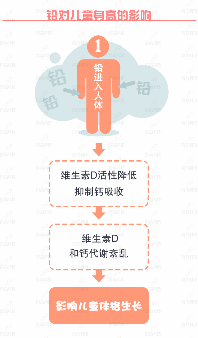 大“鉛”世界，別讓它阻礙了孩子的身高_(dá)08.gif