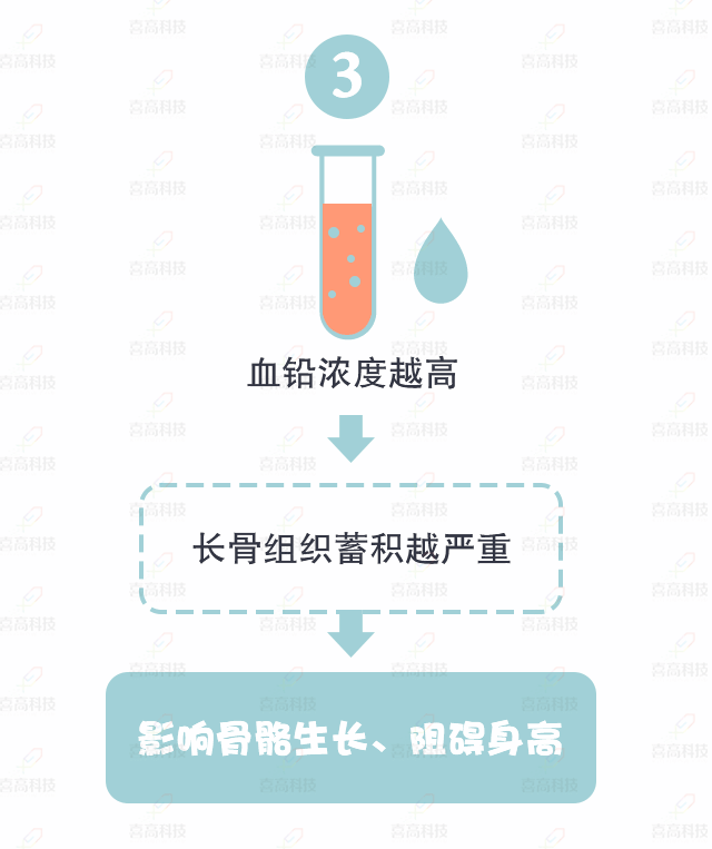 大“鉛”世界，別讓它阻礙了孩子的身高_(dá)10.gif