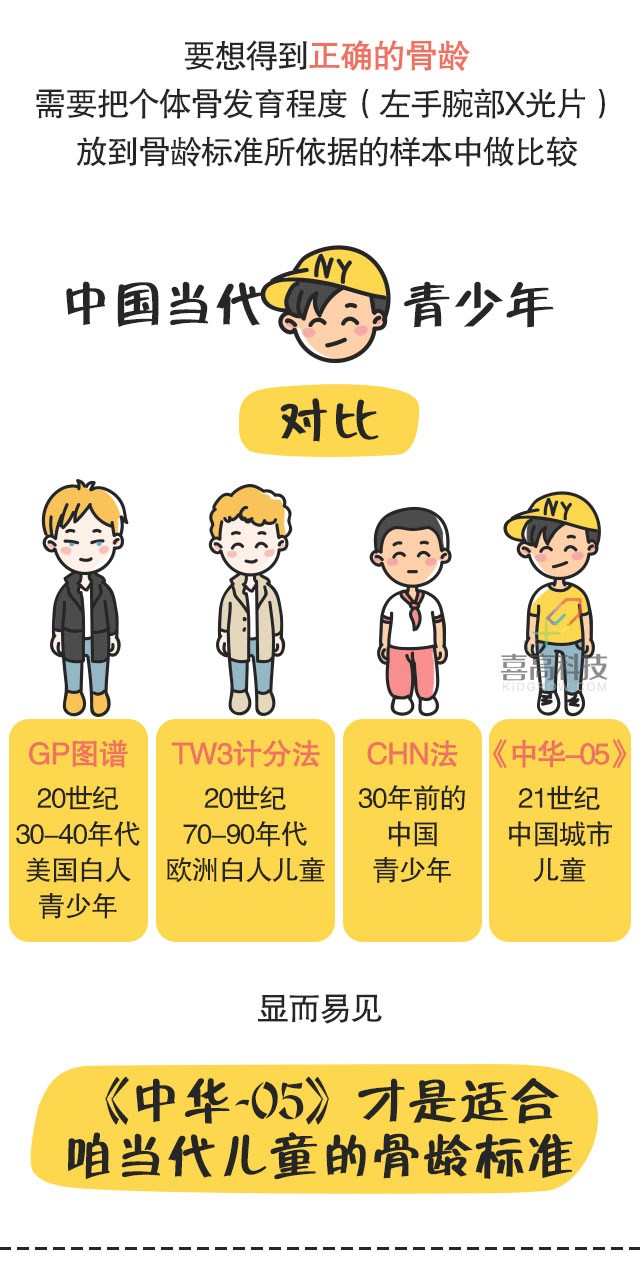 圖說科普】孩子生長潛力如何？骨齡很關(guān)鍵！_11.jpg